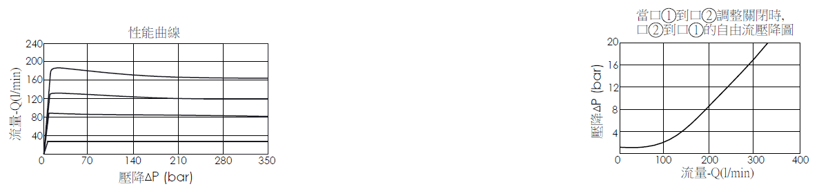壓降流量性能曲線圖- FR18A20 直動型, 全調型, 壓力補償流量控制閥附逆止回和銳緣設計；當口1到口2調整關閉時, FR18A20全調型, 壓力補償流量控制閥的口2到口1自由流壓降圖