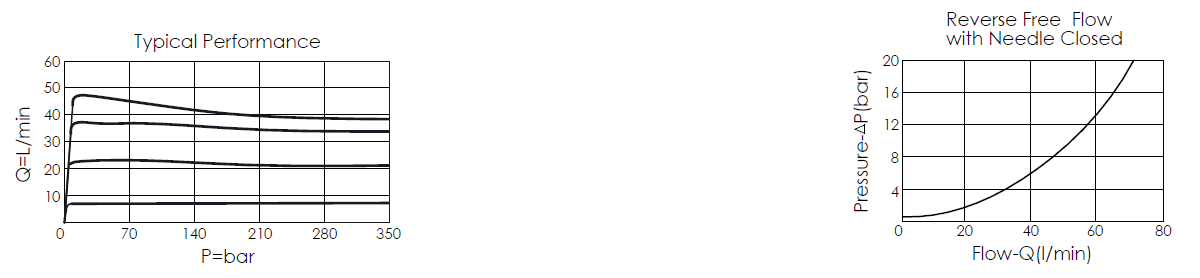 typical performance for FR5A20 direct-acting, fully adjustable, pressure compensated flow control valve with reverse check and sharp-edge orifice, showing flow and pressure characteristics; typical performance for FR5A20 fully adjustable, pressure compensated flow control valve with reverse check and sharp-edge orifice, showing flow and pressure differential characteristics