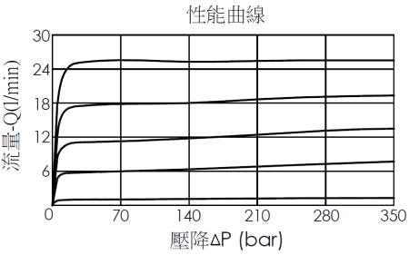 壓降流量性能曲線圖- FR13A20 直動型, 全調型, 壓力補償流量控制閥附逆止回和銳緣設計