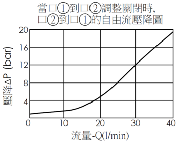 當口1到口2調整關閉時, FR13A20全調型, 壓力補償流量控制閥的口2到口1自由流壓降圖