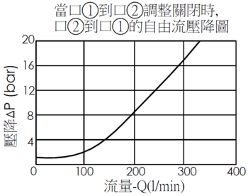 當口1到口2調整關閉時, FR18A20全調型, 壓力補償流量控制閥的口2到口1自由流壓降圖