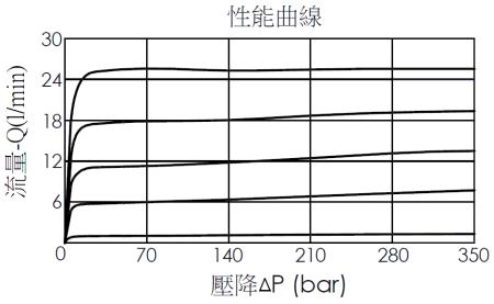 壓降流量性能曲線圖- FR20MC20 直動型, 全調型, 壓力補償流量控制閥附逆止回和銳緣設計
