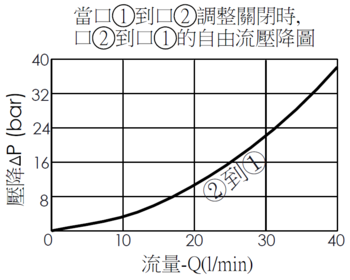 當口1到口2調整關閉時, FR20MC20全調型, 壓力補償流量控制閥的口2到口1自由流壓降圖