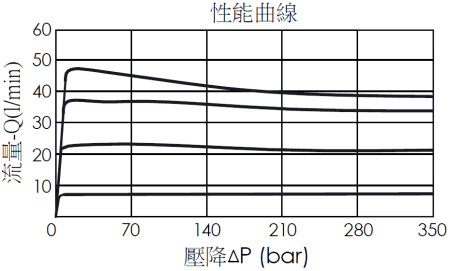 壓降流量性能曲線圖- FR5A20 直動型, 全調型, 壓力補償流量控制閥附逆止回和銳緣設計