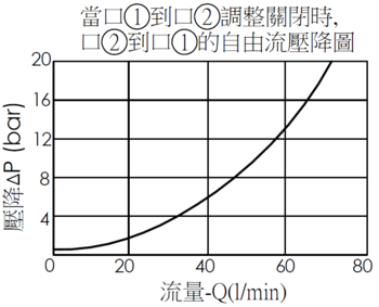 當口1到口2調整關閉時, FR5A20全調型, 壓力補償流量控制閥的口2到口1自由流壓降圖