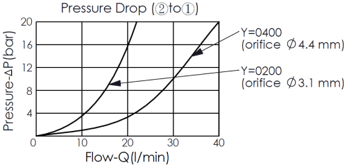 performance curve for FR10W22 direct-acting, pressure-compensated flow control valve, showing pressure drop and 1 to 2 flow characteristics
