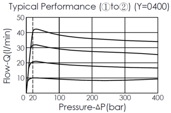 performance curve for FR10W220400 direct-acting, pressure-compensated flow control valve, showing pressure differential and 2 to 1 flow characteristics