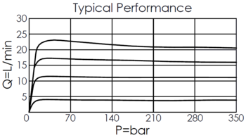 performance curve for FR13A2C direct-acting, fixed orifice, pressure compensated flow control valve with reverse check, showing pressure differential and flow characteristics