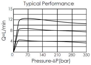 performance curve for FR162A2C direct-acting, fixed orifice, pressure compensated flow control valve with reverse check, showing pressure differential and flow characteristics