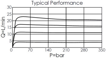 performance curve for FR13A2F direct-acting, fixed orifice, pressure compensated flow control valve, showing pressure and flow characteristics