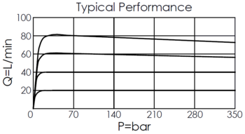 performance curve for FR16A2F direct-acting, fixed orifice, pressure compensated flow control valve, showing pressure and flow characteristics