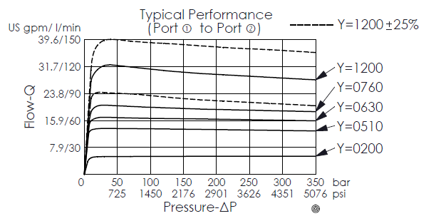 performance curve for FR16A2F0200 direct-acting, fixed orifice, pressure compensated flow control valve, showing pressure and flow characteristics