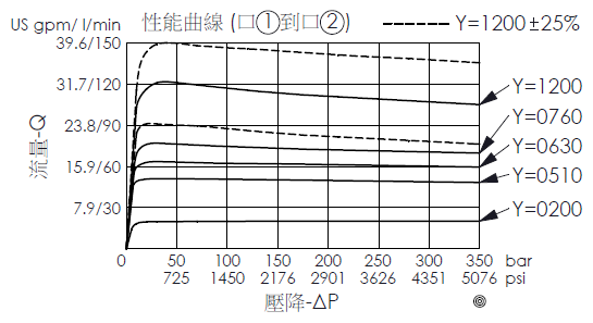 壓降流量性能曲線圖- FR16W2F0200直動型, 固定節流孔, 壓力補償流量控制閥