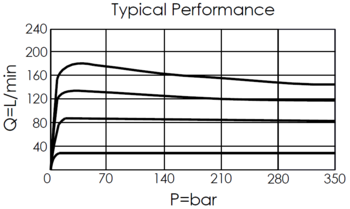 performance curve for FR18A2F direct-acting, fixed orifice, pressure compensated flow control valve, showing pressure and flow characteristics