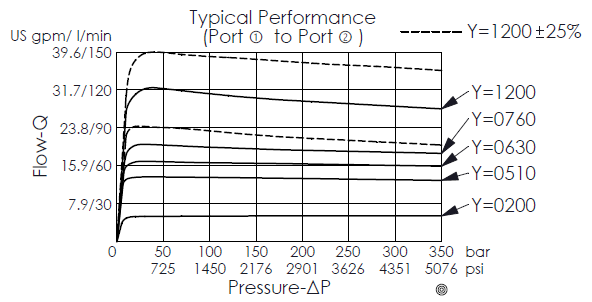performance curve for FR33MC2F direct-acting, fixed orifice, pressure compensated flow control valve, showing pressure and flow characteristics