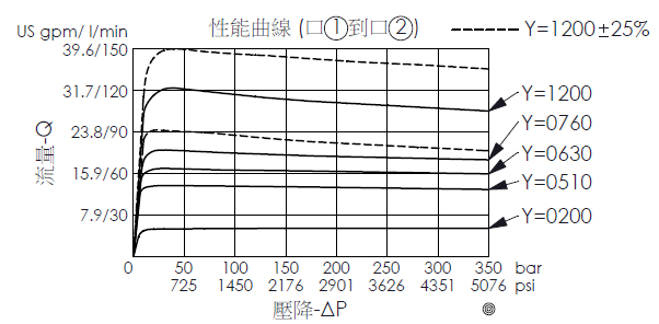 壓降流量性能曲線圖- FR33MC2F直動型, 固定節流孔, 壓力補償流量控制閥