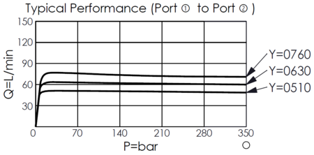 performance curve for FR33MC2F direct-acting, fixed orifice, pressure compensated flow control valve, showing pressure and flow characteristics