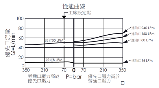 優先口流量與壓力曲線圖- FR23A4F 透氣型, 固定節流孔, 旁通限流, 壓力補償優先流量控制閥