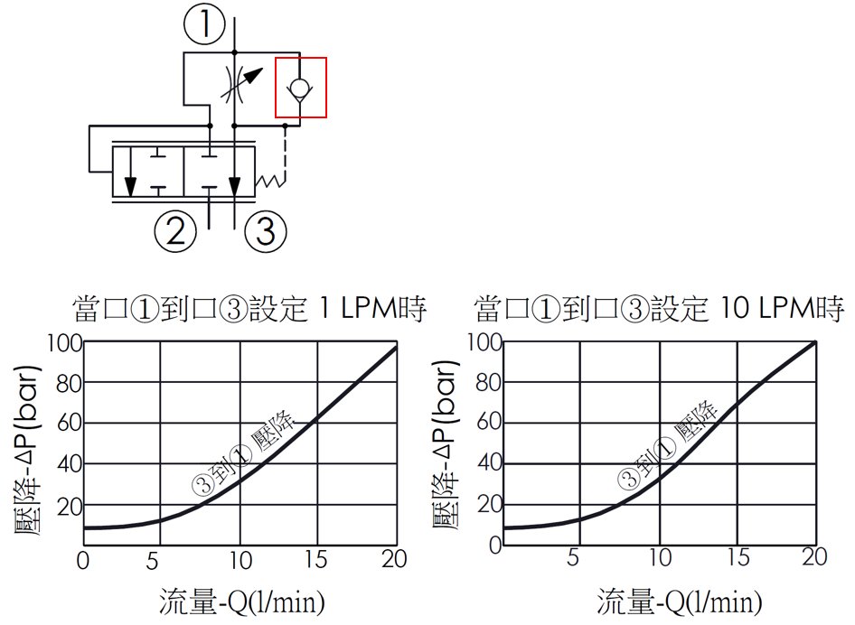 壓降流量性能曲線圖- FR10W31 旁通限流, 全調型壓力補償流量控制閥, 口3到口1的壓降隨口1到口3流量設定的變化