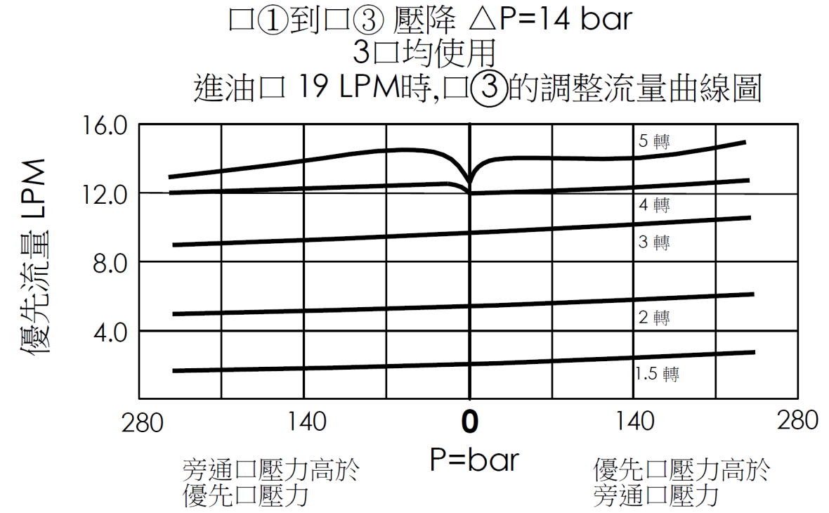 3口均使用, 進油口19 LPM時, 口3調整流量曲線圖- FR10W31 旁通限流, 全調型壓力補償流量控制閥