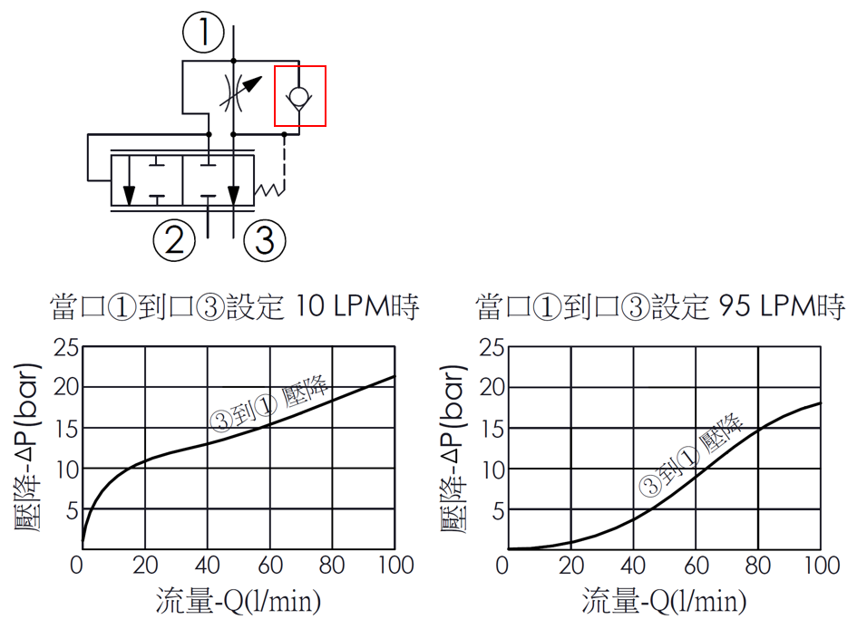 壓降流量性能曲線圖- FR16W39 旁通限流, 全調型壓力補償流量控制閥, 口3到口1的壓降隨口1到口3流量設定的變化