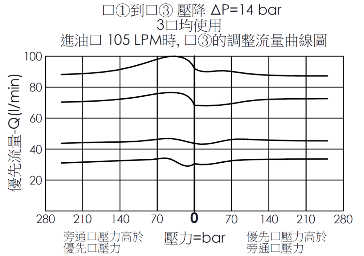 3口均使用, 進油口105 LPM時, 口3調整流量曲線圖- FR16W39 旁通限流, 全調型壓力補償流量控制閥