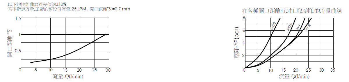 管路破裂油路關閉保護閥(鎖入型)HBG02 開口距離與流量曲線，顯示了流量如何隨著開口距離S的不同設定而變化；管路破裂油路關閉保護閥(鎖入型)HBG02在各種開口距離時，油口2到1的流量曲線