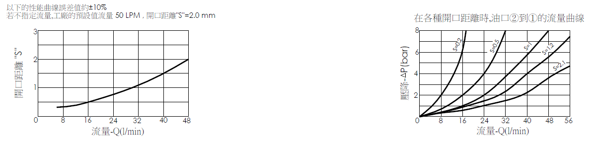 管路破裂油路關閉保護閥(鎖入型)HBG03 開口距離與流量曲線，顯示了流量如何隨著開口距離S的不同設定而變化；管路破裂油路關閉保護閥(鎖入型)HBG03在各種開口距離時，油口2到1的流量曲線