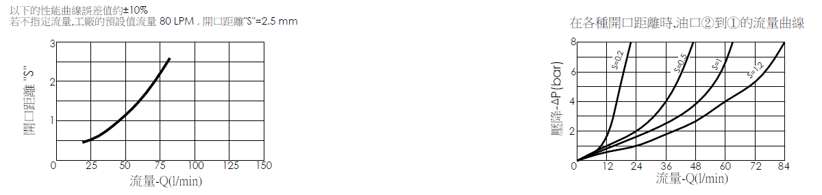 管路破裂油路關閉保護閥(鎖入型)HBG04 開口距離與流量曲線，顯示了流量如何隨著開口距離S的不同設定而變化；管路破裂油路關閉保護閥(鎖入型)HBG04在各種開口距離時，油口2到1的流量曲線