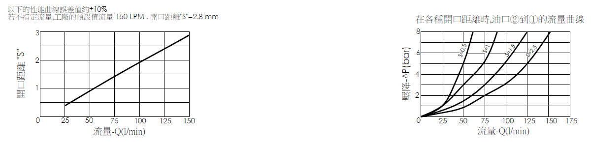 管路破裂油路關閉保護閥(鎖入型)HBG06 開口距離與流量曲線，顯示了流量如何隨著開口距離S的不同設定而變化；管路破裂油路關閉保護閥(鎖入型)HBG06在各種開口距離時，油口2到1的流量曲線