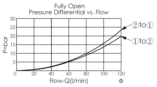 pressure differential versus flow curve for LB22A4R20N vent-to-open, normally closed, balanced poppet logic element valve, showing pressure and flow characteristics during fully opening