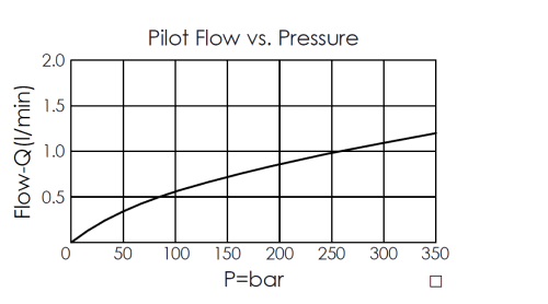 pilot flow versus pressure curve for LB22A4R20N vent-to-open, normally closed, balanced poppet logic element valve