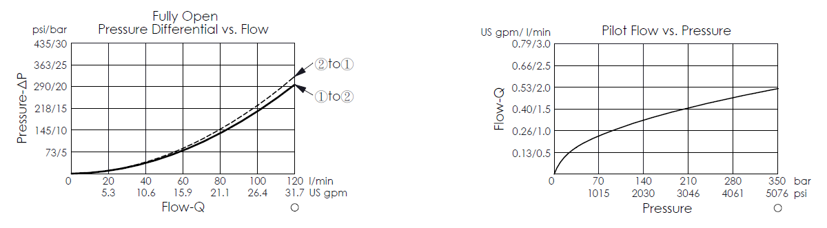pressure differential versus flow curve for LB22A4R20N vent-to-open, normally closed, balanced poppet logic element valve, showing pressure and flow characteristics during fully opening; pilot flow versus pressure curve for LB22A4R20N vent-to-open, normally closed, balanced poppet logic element valve