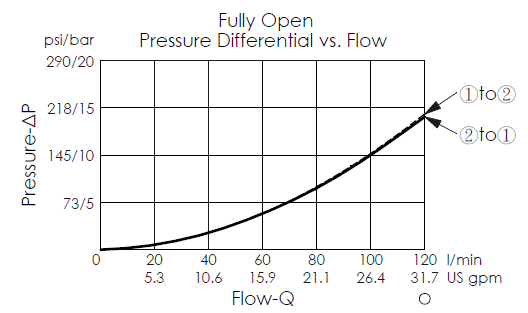 pressure differential versus flow curve for LB27MA4S pilot-to-open, normally closed, balanced poppet logic element valve, showing pressure and flow characteristics during piloted opening