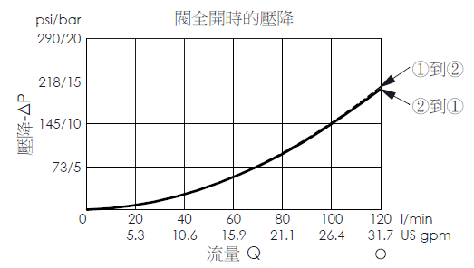 閥全開時壓降流量性能曲線- LB27MA4S 導壓開、平衡提動軸結構、常閉邏輯元件閥