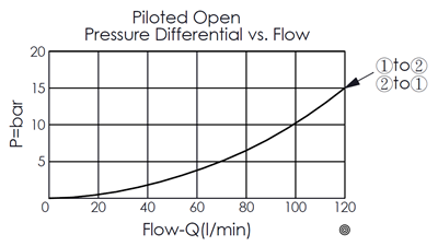 pressure differential versus flow curve for LB27MA4S pilot-to-open, normally closed, balanced poppet logic element valve, showing pressure and flow characteristics during piloted opening