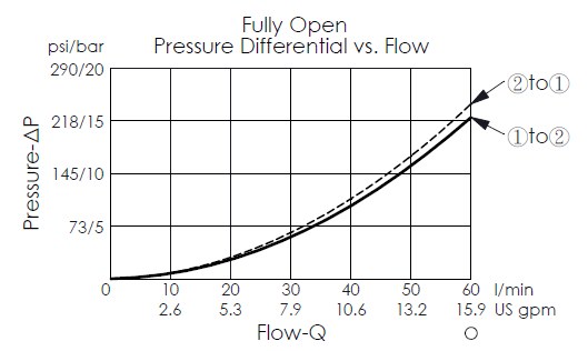 pressure differential versus flow curve of piloted opening for LB11A3S pilot-to-open, balanced poppet, normally closed logic element valve