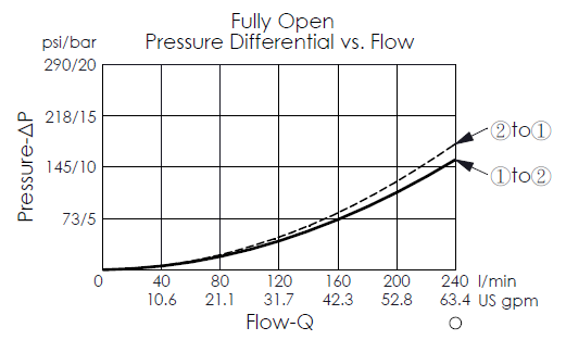 pressure differential versus flow curve of piloted opening for LB17A3S pilot-to-open, balanced poppet, normally closed logic element valve