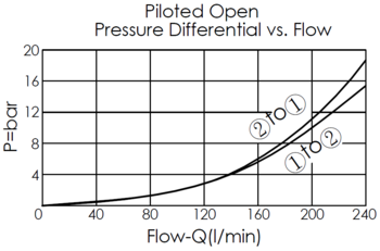 pressure differential versus flow curve of piloted opening for LB17A3S pilot-to-open, balanced poppet, normally closed logic element valve