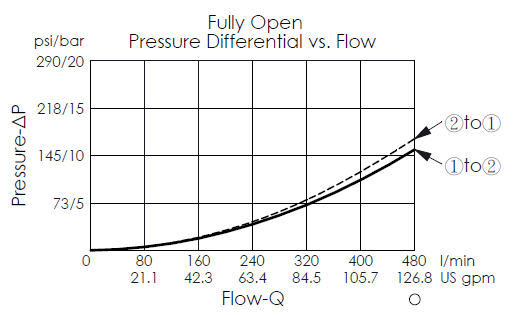 pressure differential versus flow curve of piloted opening for LB19A3S pilot-to-open, balanced poppet, normally closed logic element valve