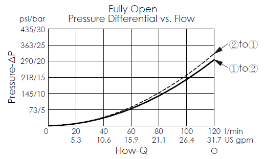 pressure differential versus flow curve of piloted opening for LB2A3S pilot-to-open, balanced poppet, normally closed logic element valve