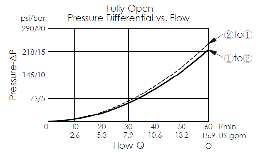 pressure differential versus flow curve for LB21A4P balanced poppet, normally closed logic element, showing pressure and flow characteristics during piloted opening