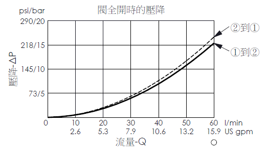 閥全開時壓降流量性能曲線- LB21A4P 平衡提動軸結構、常閉邏輯元件閥