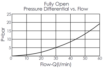 pressure differential versus flow curve for LB21A4P balanced poppet, normally closed logic element, showing pressure and flow characteristics during piloted opening