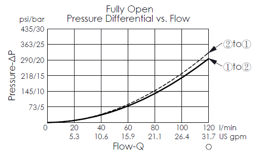 pressure differential versus flow curve for LB22A4P balanced poppet, normally closed logic element, showing pressure and flow characteristics during piloted opening