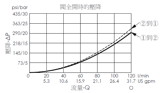 閥全開時壓降流量性能曲線- LB22A4P 平衡提動軸結構、常閉邏輯元件閥