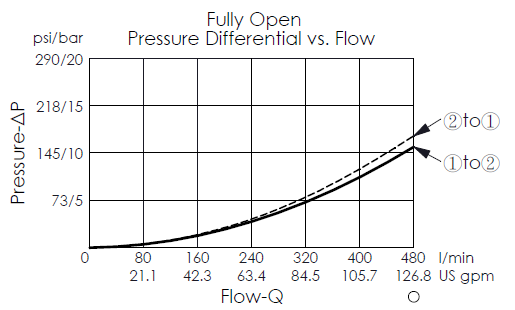 pressure differential versus flow curve for LB24A4P balanced poppet, normally closed logic element, showing pressure and flow characteristics during piloted opening