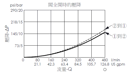 閥全開時壓降流量性能曲線- LB24A4P 平衡提動軸結構、常閉邏輯元件閥