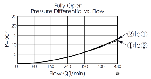 pressure differential versus flow curve for LB24A4P balanced poppet, normally closed logic element, showing pressure and flow characteristics during piloted opening