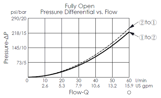 pressure differential versus flow curve for LB21A4S pilot-to-open, balanced poppet, normally closed logic element, showing pressure and flow characteristics during piloted opening